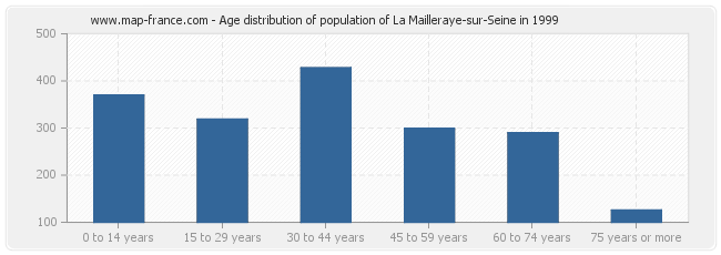 Age distribution of population of La Mailleraye-sur-Seine in 1999